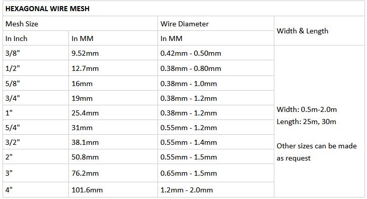 1/2' Hot DIP Galvanized Hexagonal Wire Mesh Poultry Netting Chicken Wire  Mesh - China 0.55mm Hot DIP Galvanized Hexagonal Wire Mesh, Galvanized  Hexagonal Wire Netting